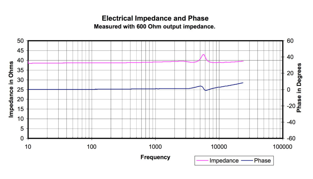 Impedance and Sensitivity 3