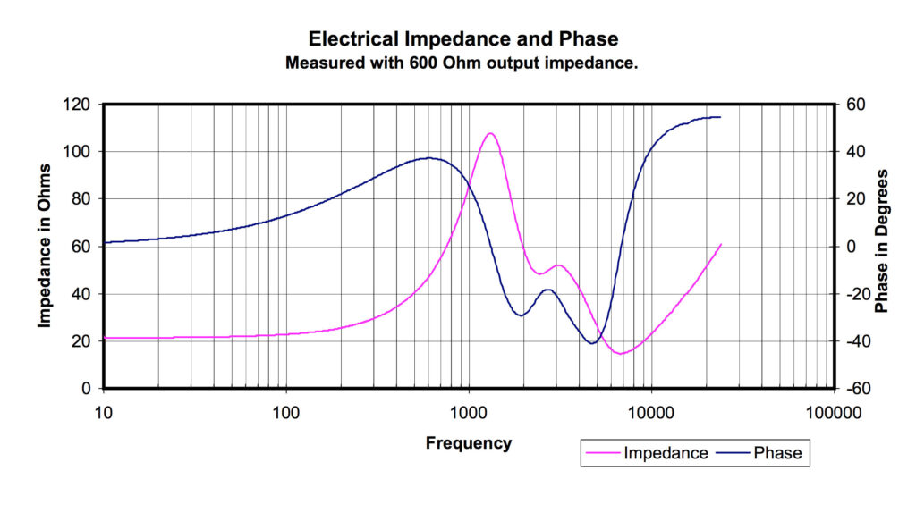 Impedance and Sensitivity 5