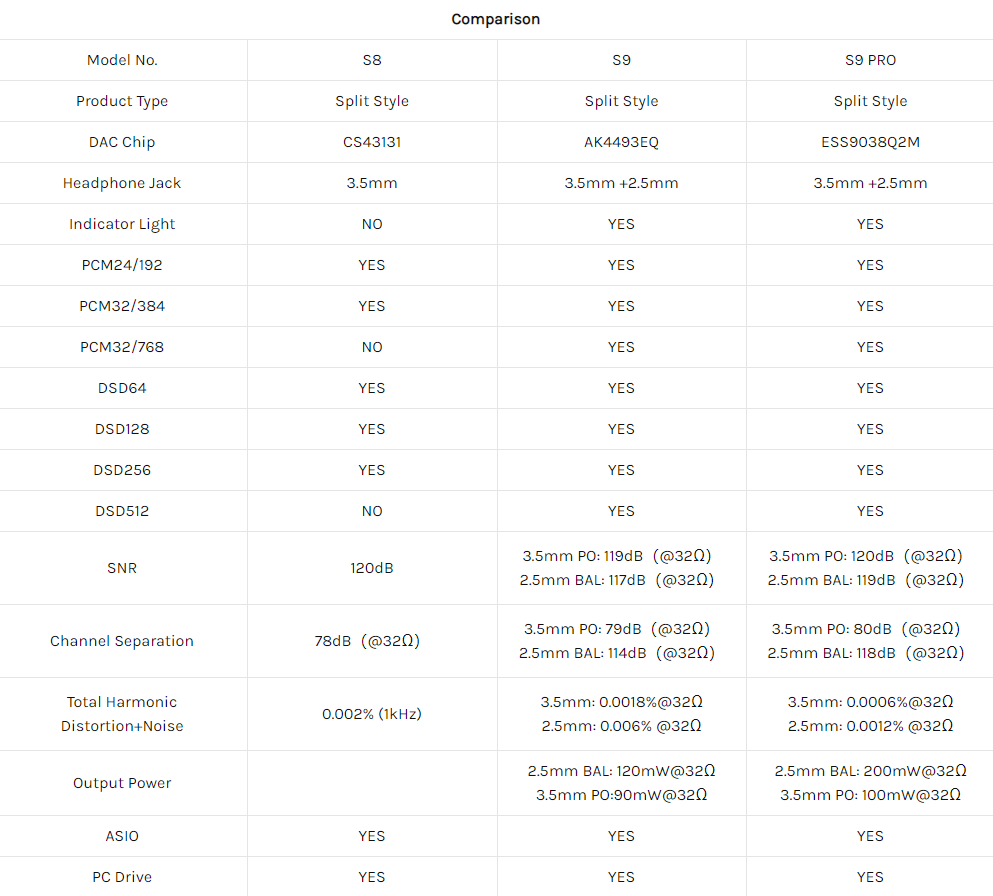 Hidizs S9 PRO Balanced & Single-Ended Mini HiFi DAC & AMP