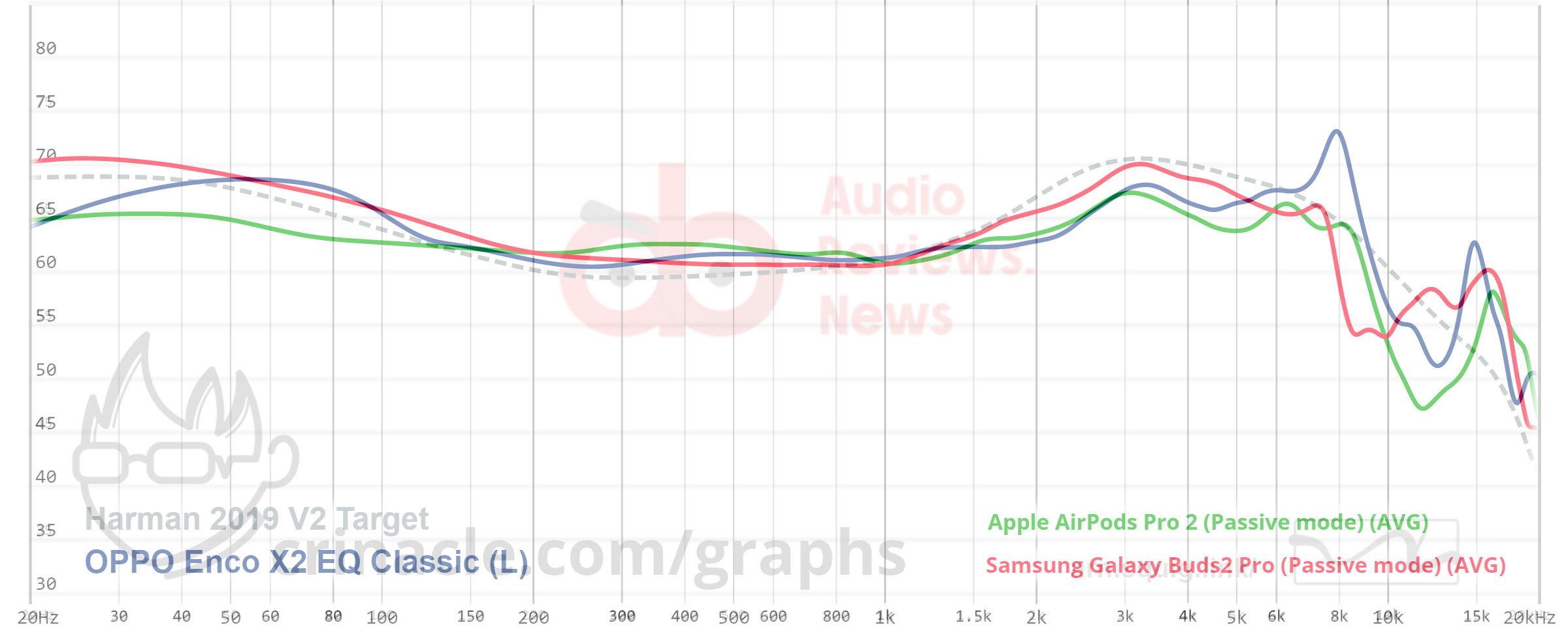Enco X2 vs AirPods Pro 2 FR Graph vs Galaxy Buds2 Pro