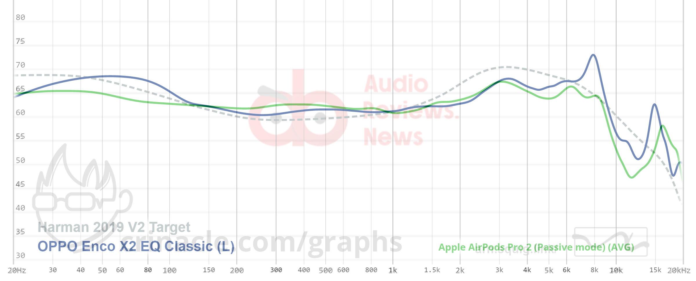 Enco X2 vs AirPods Pro 2 FR Graph